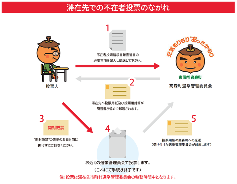 滞在先での不在者投票のながれ