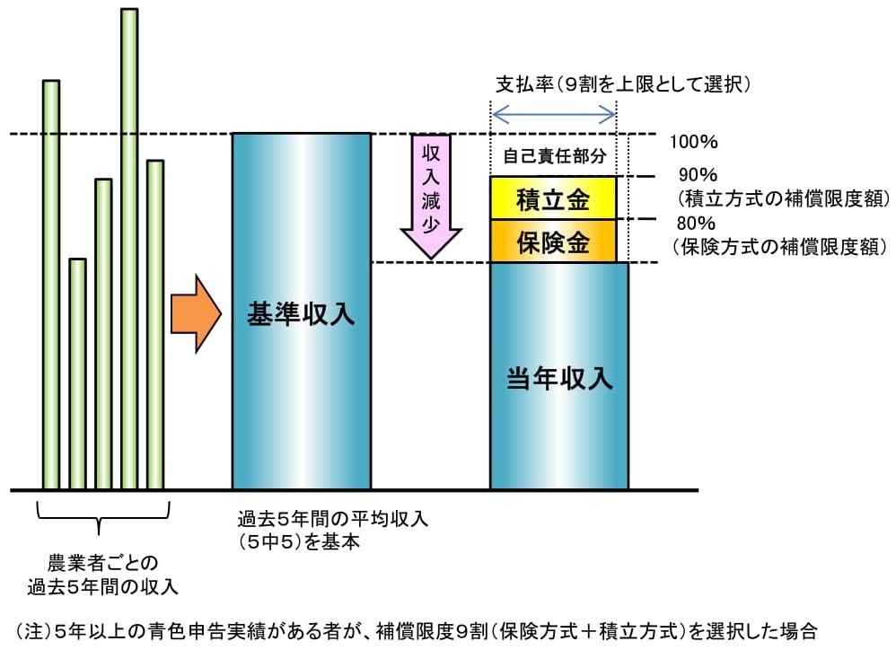 補償内容