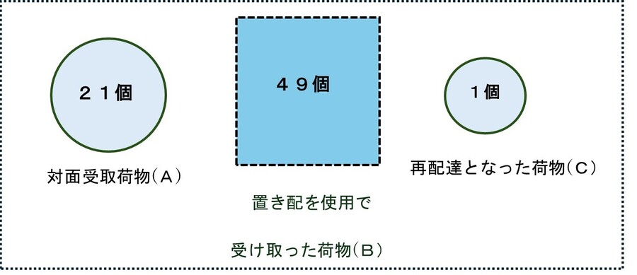 のん★☆様【お取り置き27日迄】 Amazonから3年間届かなかった置き配→隣家のメーターボックスで