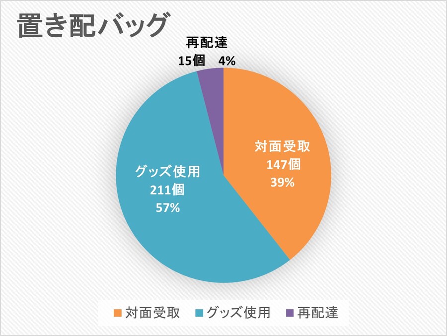 割合グラフ(バッグ)_合計データ.jpg
