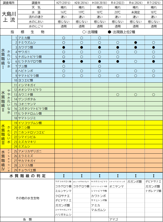 経年調査結果まとめ(大島川上流).png