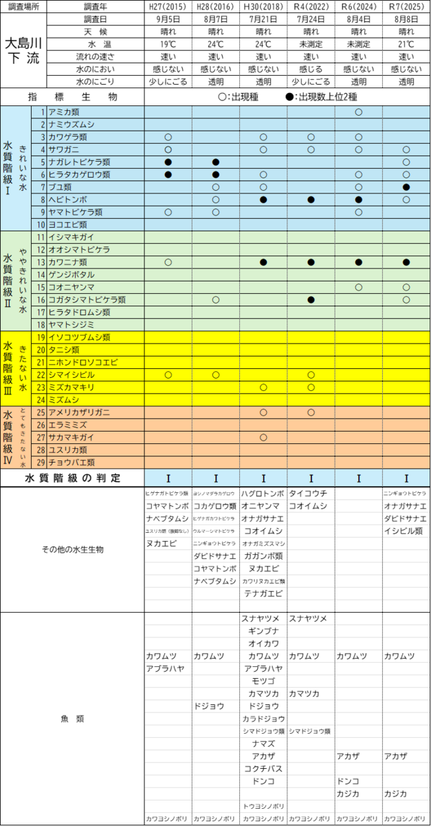 経年調査結果まとめ(大島川下流).png